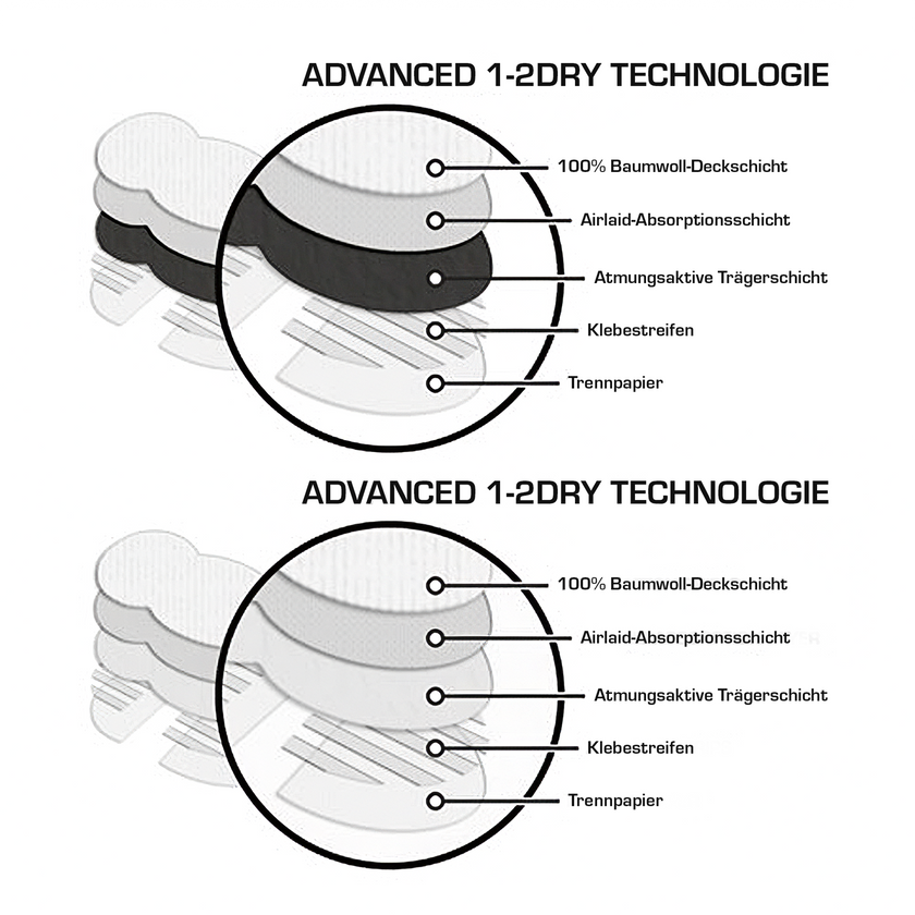 Illustration von Schichten der 1-2DRY Achselpads medium weiß - 20 Stück und Schrift auf weißem Hintergrund